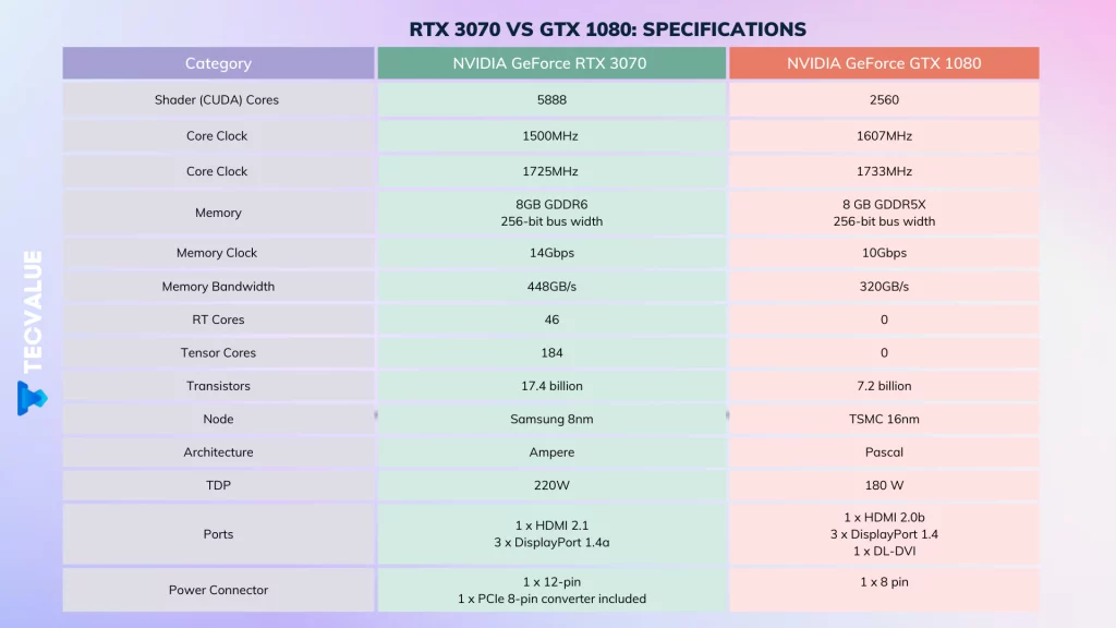 RTX 3070 vs GTX 1080: Specifications